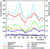 Figure 2 - Example of seasonal variation in methane and VOC production in biogas from a CSDU (based on [48])