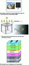 Figure 13 - Multispectral cells (doc. Sharp)
