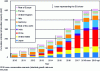 Figure 17 - Cumulative power generated by photovoltaic modules installed worldwide since 2010 (doc. SolarPower Europe)