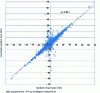 Figure 13 - Hourly gradients 2013 and difference between observed gradients and gradients predicted the day before for the Belgian offshore wind farm