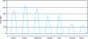 Figure 15 - 1/2-hourly tracking of French solar power for the week of May 15-21, 2013