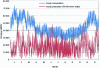 Figure 21 - Comparison of hourly production of 79 GW wind + solar and French consumption in 2030 according to the ADEME 2030 scenario