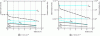 Figure 7 - Molar fluxes and partial pressures at the anode and cathode (current density 0.3 and 0.5 A·cm–2, central cell, 20-cell stack, 0.7 kW electrical)