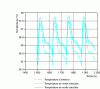 Figure 10 - Time evolution of experimental and simulated water circuit temperatures (three-cell stack, current density 0.5 A ·  cm–2)