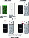 Figure 7 - Recombination mechanism during overcharging of a nickel-metal-hydride battery [5].