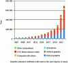 Figure 3 - Production trend (tonnes of material) for negative electrode active materials (source: Christophe Pillot, Avicenne Energy 2023)