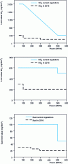 Figure 1 - Current and 2016 EU regulatory requirements for atmospheric emissions of SOx, NOx and dust from large combustion plants, based on plant thermal output.