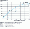 Figure 14 - Heating curves versus time (upper heater only)
