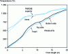 Figure 21 - Heating curve with a plateau at around 700°C to limit decarburization (Stein Heurtey document)