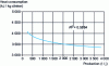 Figure 10 - Dry process furnaces (DS-4): relationship between heat consumption and production
