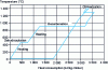 Figure 17 - Heat-temperature diagram
