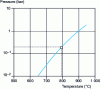 Figure 38 - Dissociation pressure of CO3Ca