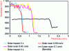 Figure 9 - Hardness profiles of solar furnace and CO2 (5 kW) laser-treated steels (from )
