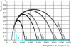 Figure 1 - Conversion efficiency of a concentrator system