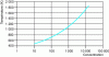 Figure 2 - Maximum conversion efficiency of a concentrated solar power system