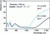Figure 3 - Influence of charge carrier density on plasma wavelength
