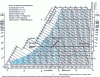 Figure 11 - Moist air diagram