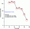 Figure 14 - Evolution of electric recharging power as a function of battery charge for a Renault Scenic E-Tech (Largus reference data).