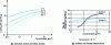 Figure 7 - Adsorption isotherms for activated carbon and zeolites