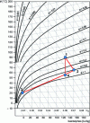 Figure 15 - Changes in the air within a recirculation dryer