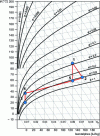 Figure 17 - Changes in air within a recirculating dryer with heat recovery