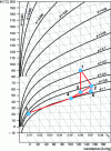 Figure 19 - Heat pump drying: processing humid air