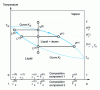 Figure 2 - Equilibrium diagram of a non-azeotropic binary mixture