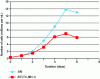Figure 4 - Typical growth curves for Sf9 and BTI-Tn-5B1-4 cells
