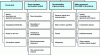 Figure 4 - An integrated approach to assessing the safety of GMOs and characterizing the components involved in their production (based on 9)