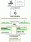 Figure 5 - Diagram illustrating the strategy for assessing the safety and nutritional value of GMOs and foods derived from them (based on 12)