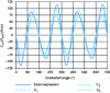 Figure 10 - Harmonic excitation torque H2