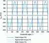 Figure 11 - Comparison of inertial torques for a
4-cylinder engine