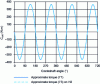 Figure 12 - Comparison between multi-harmonic approximate
torque and H2 approximate torque.