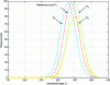 Figure 13 - Tracing different pressures