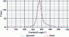 Figure 17 - Pressure comparison between measurement
and approximation