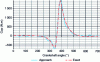 Figure 18 - Comparison of torque between measurement
and approximation