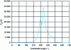 Figure 2 - Thrust force (2,000 rpm)