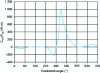 Figure 6 - Engine torque due to force of sleeve
on piston (2,000 rpm)