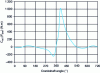 Figure 7 - Engine torque due to force of connecting
rod on crank pin (2,000 rpm)