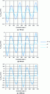 Figure 8 - Inertial torques at different speeds