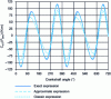 Figure 9 - Comparison of inertial torques between
different approaches