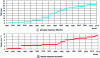 Figure 5 - Evolution of PME and average piston speed [3] (copyright WinGD)