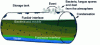Figure 32 - Conditions for the creation of bacteria in diesel tanks