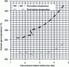 Figure 41 - Pre- and post-turbine exhaust gas temperature from a 72 cm bore common rail diesel engine [6] (copyright WinGD)
