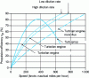 Figure 19 - Propulsive efficiency of different turbomachine engines