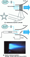 Figure 20 - Heliothermal and electric or plasma propulsion