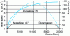 Figure 4 - Range and altitude of a minimum energy ballistic trajectory based on the velocity obtained at the end of propulsion