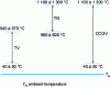 Figure 1 - Working extraction temperature intervals