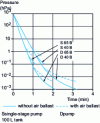 Figure 20 - Pressure drop times for a series of oil-sealed pumps with and without air ballast (Leybold doc.)