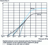 Figure 5 - Characteristics of an oil-sealed positive-displacement pump in 50 Hz and 60 Hz (doc. Alcatel)